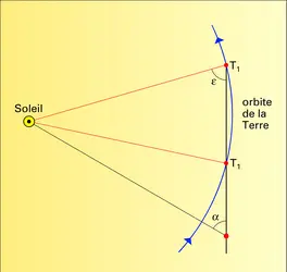 Méthode de la sécante à l'orbite terrestre - crédits : Encyclopædia Universalis France