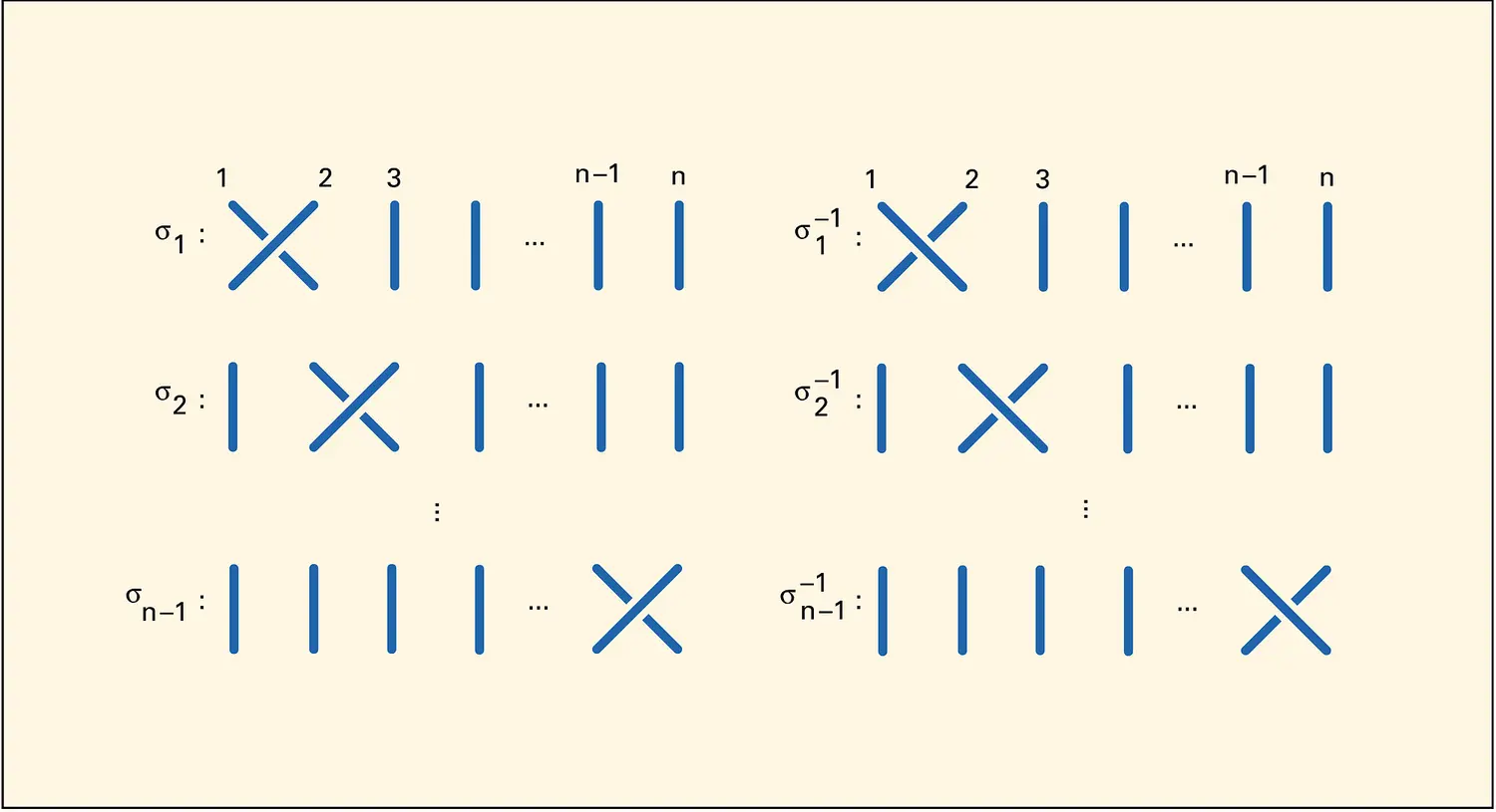 Diagrammes de tresses à n brins