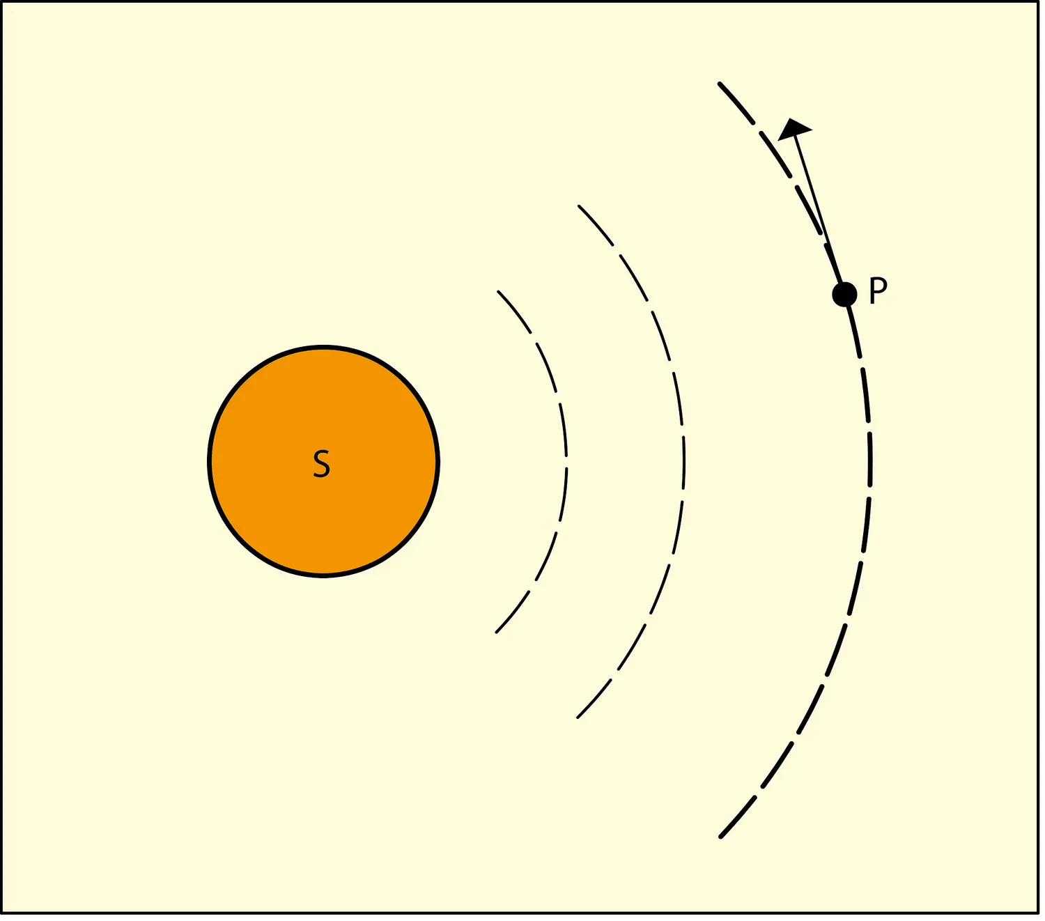 Courbure de l'espace selon Einstein