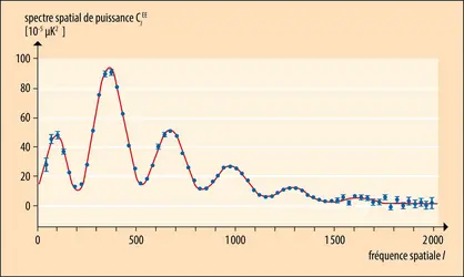 Adéquation entre le modèle cosmologique et l’observation de la polarisation du C.M.B. par Planck - crédits : Encyclopædia Universalis France