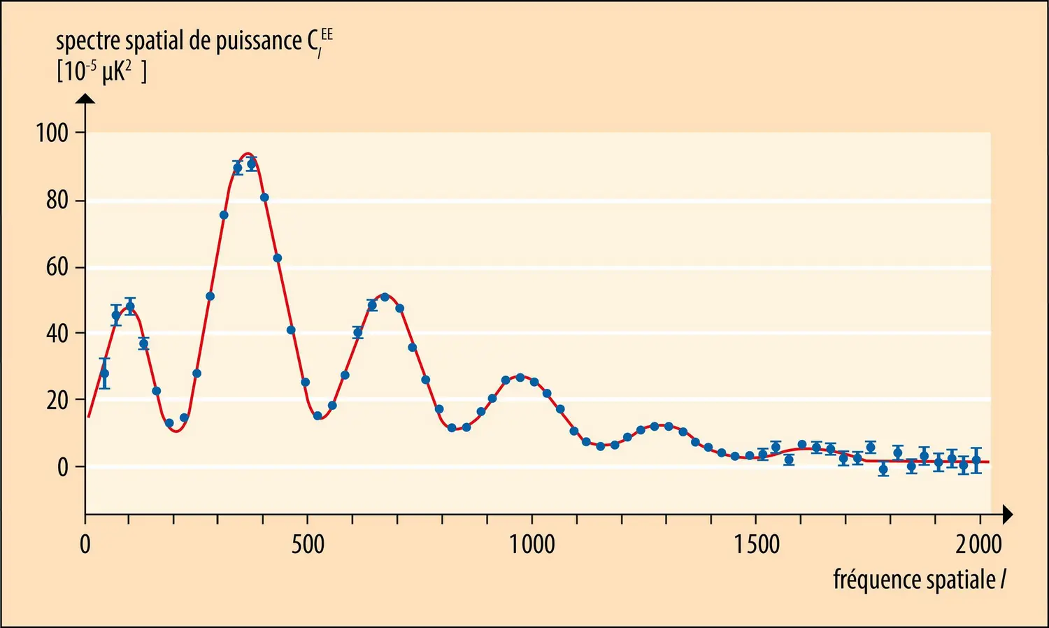 Adéquation entre le modèle cosmologique et l’observation de la polarisation du C.M.B. par Planck