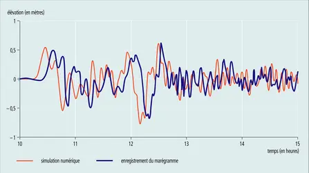 Enregistrement du marégraphe de Tahiti après le séisme du 22 mai 1960 - crédits : Encyclopædia Universalis France