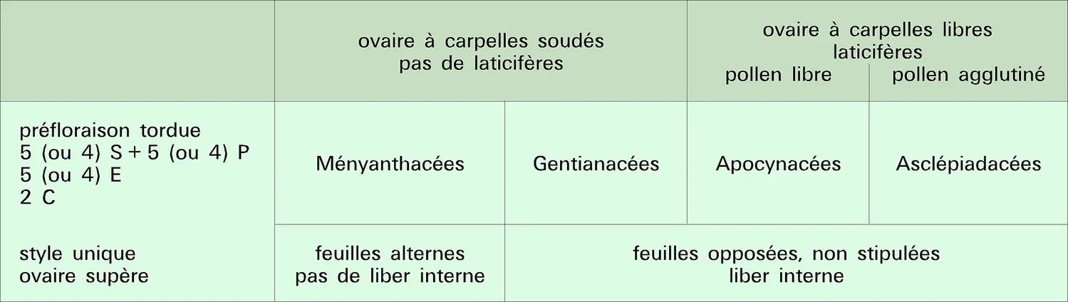 Principaux caractères