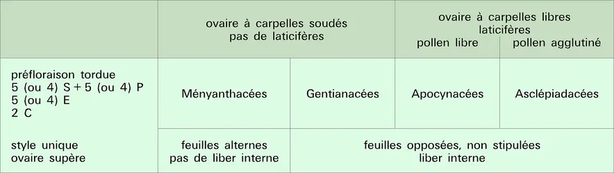 Principaux caractères - crédits : Encyclopædia Universalis France