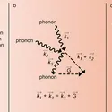 Interactions entre phonons et d'autres particules - crédits : Encyclopædia Universalis France