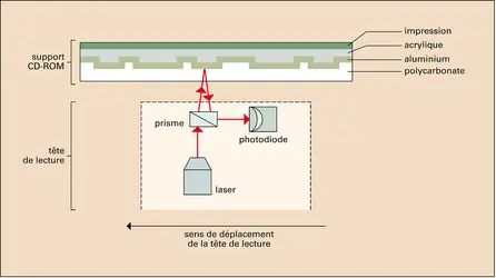 Mémoires numériques : point mémoire optique - crédits : Encyclopædia Universalis France