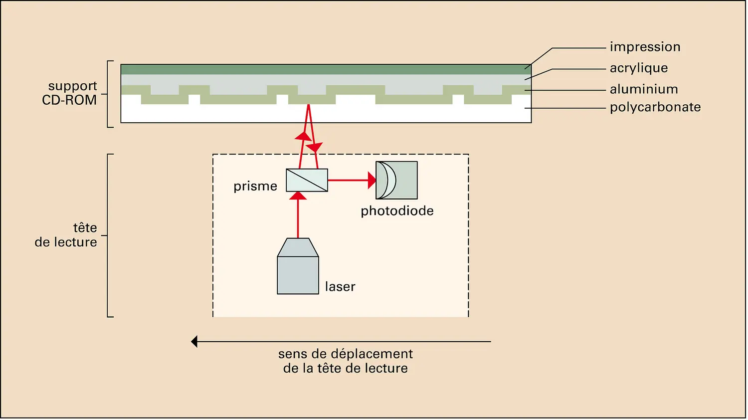 Mémoires numériques : point mémoire optique