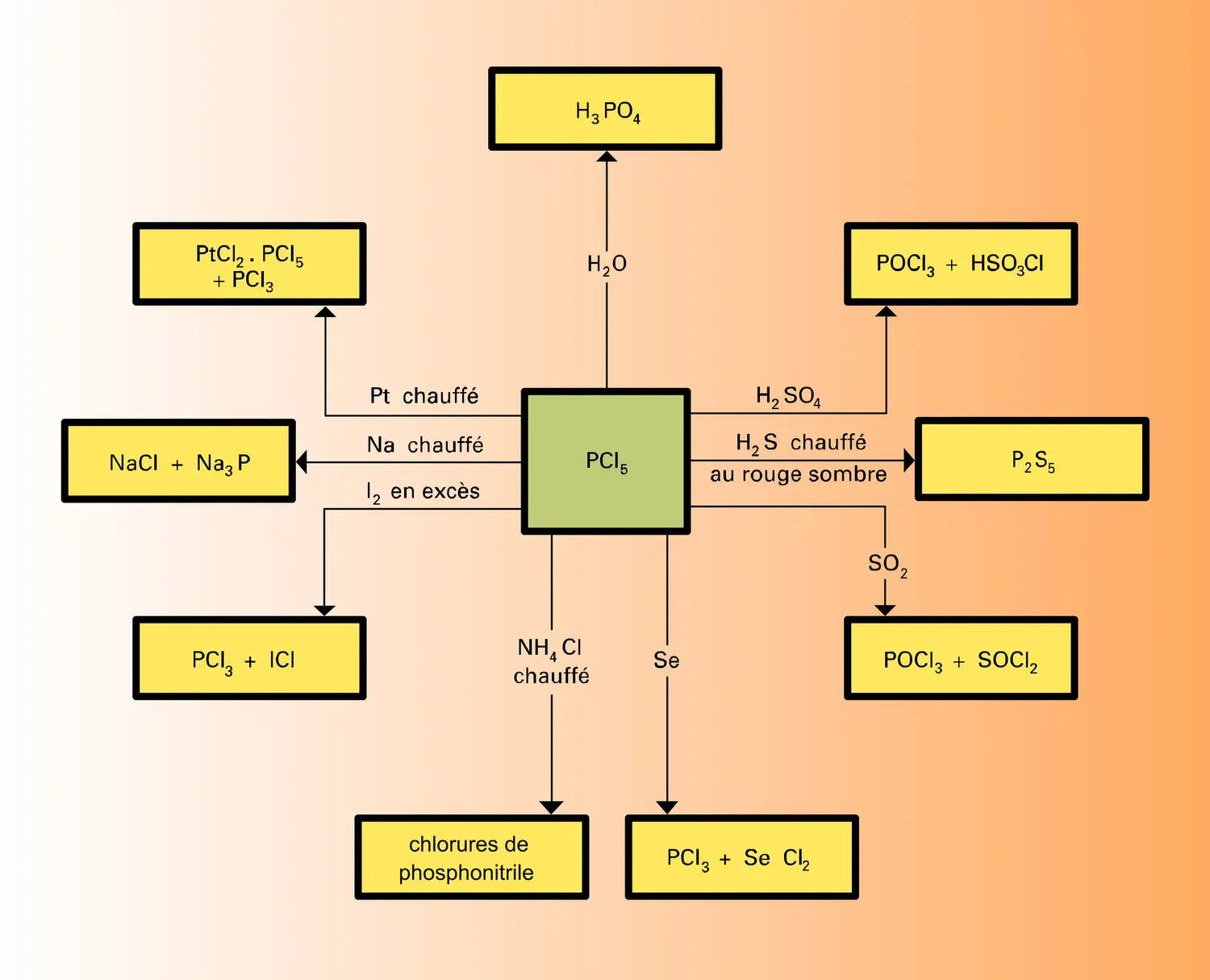 Réactions des trichlorure et pentachlorure - vue 1