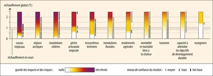 Impacts et risques dus au réchauffement climatique - crédits : Encyclopædia Universalis France