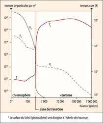 Caractéristiques des différentes couches de l’atmosphère externe du Soleil - crédits : Encyclopædia Universalis France