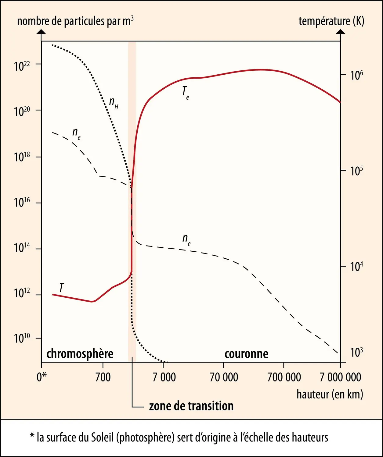 Caractéristiques des différentes couches de l’atmosphère externe du Soleil