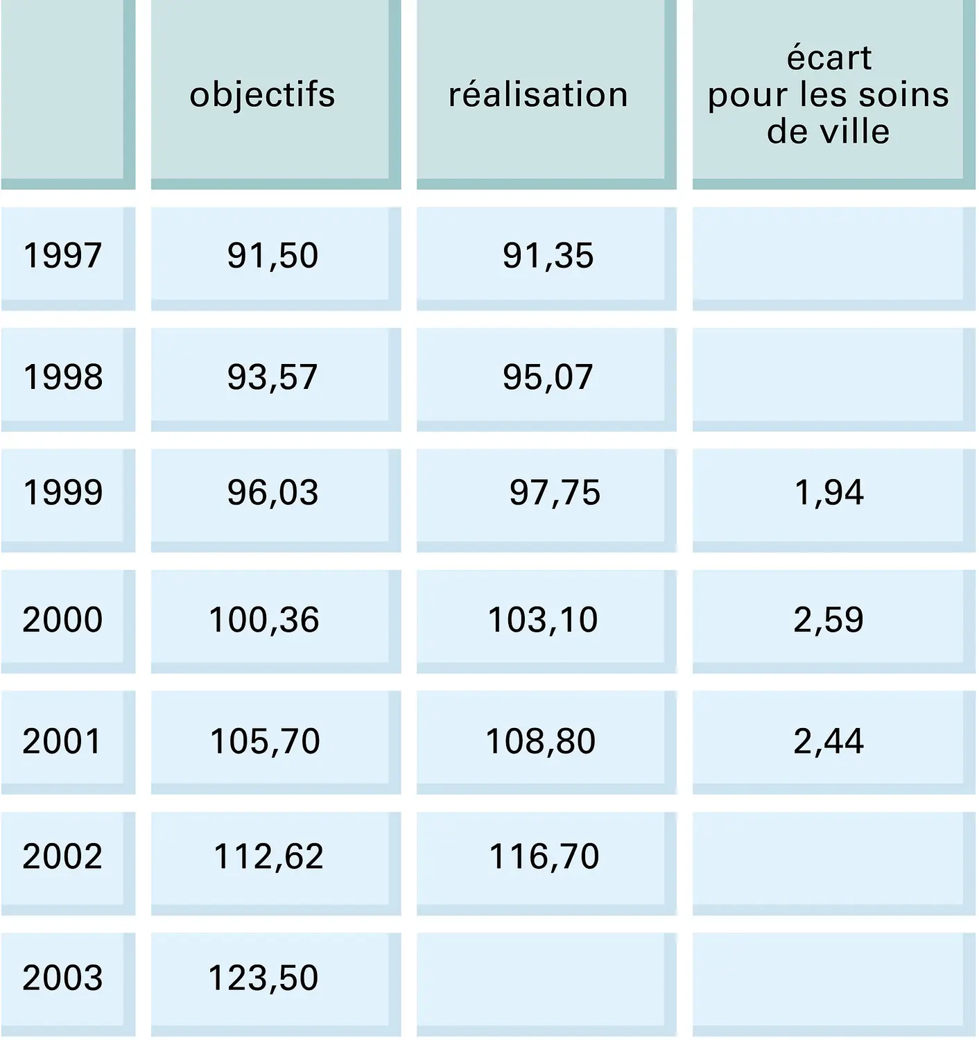 France : évolution des dépenses de santé