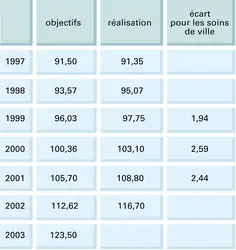 France : évolution des dépenses de santé - crédits : Encyclopædia Universalis France