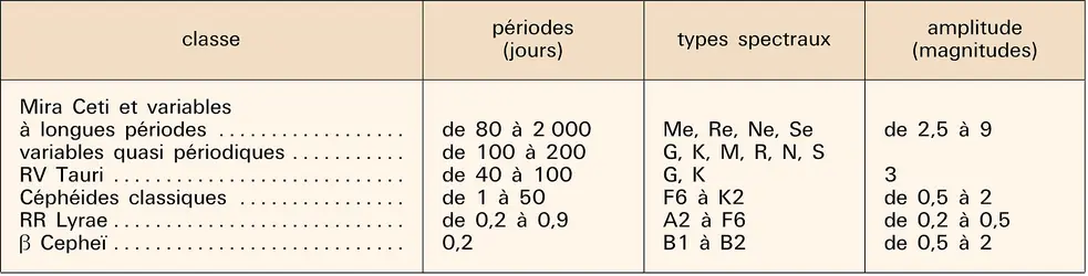 Étoiles variables périodiques : principales classes - crédits : Encyclopædia Universalis France