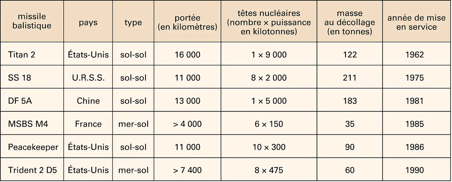 Missiles balistiques stratégiques nucléaires