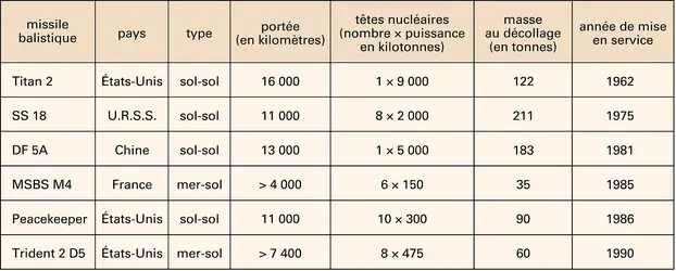 Missiles balistiques stratégiques nucléaires - crédits : Encyclopædia Universalis France