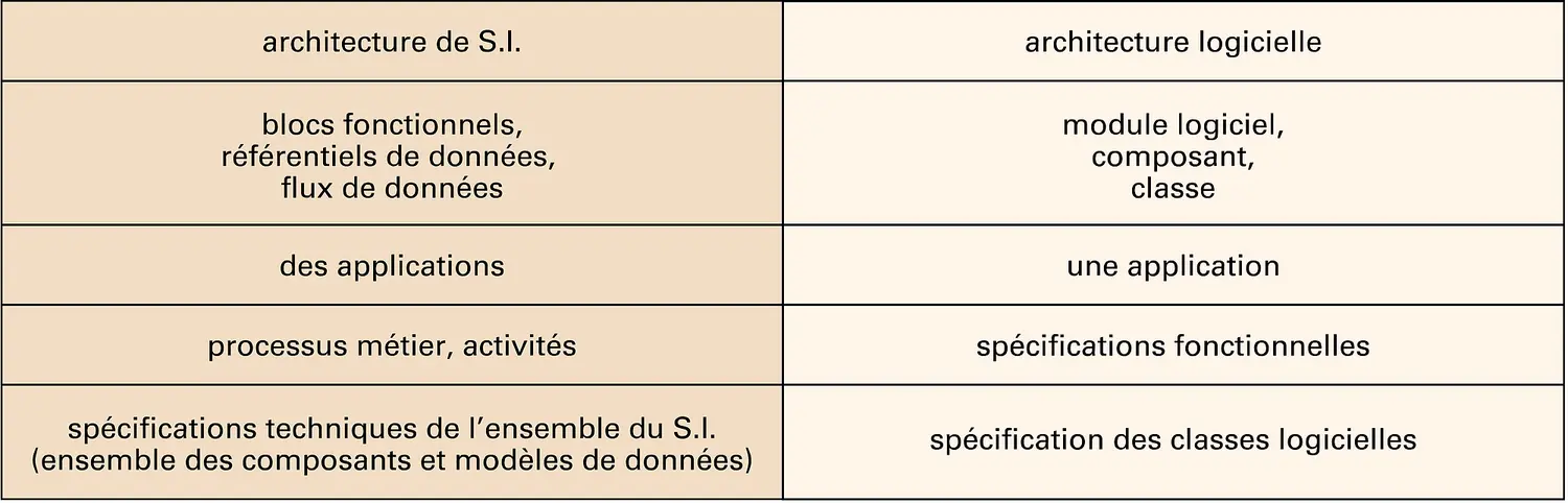 Architecture de système d'information et architecture logicielle