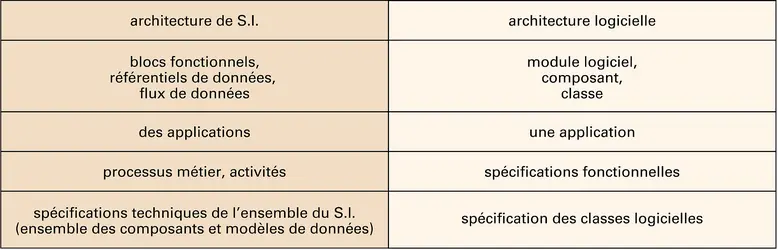 Architecture de système d'information et architecture logicielle - crédits : Encyclopædia Universalis France