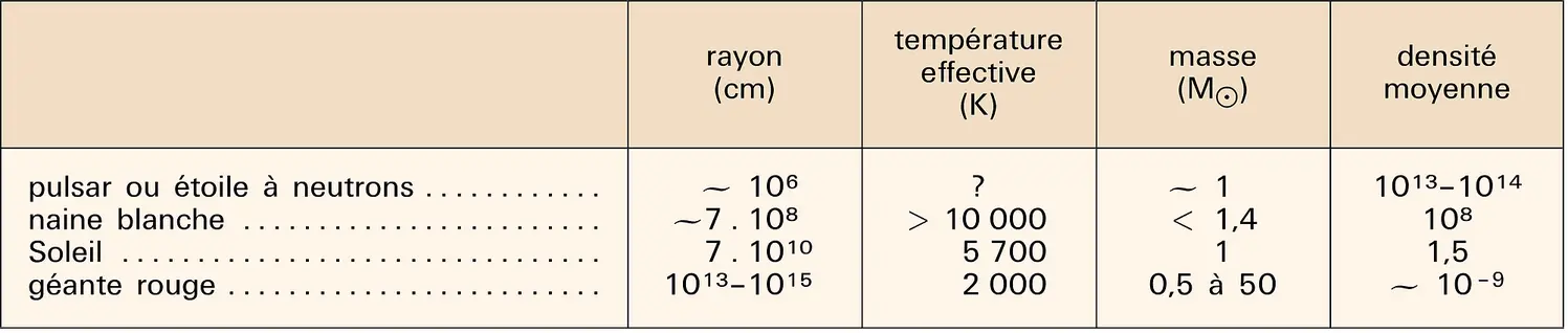 Étoiles typiques : quelques caractéristiques