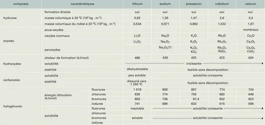 Métaux alcalins : propriétés chimiques - crédits : Encyclopædia Universalis France