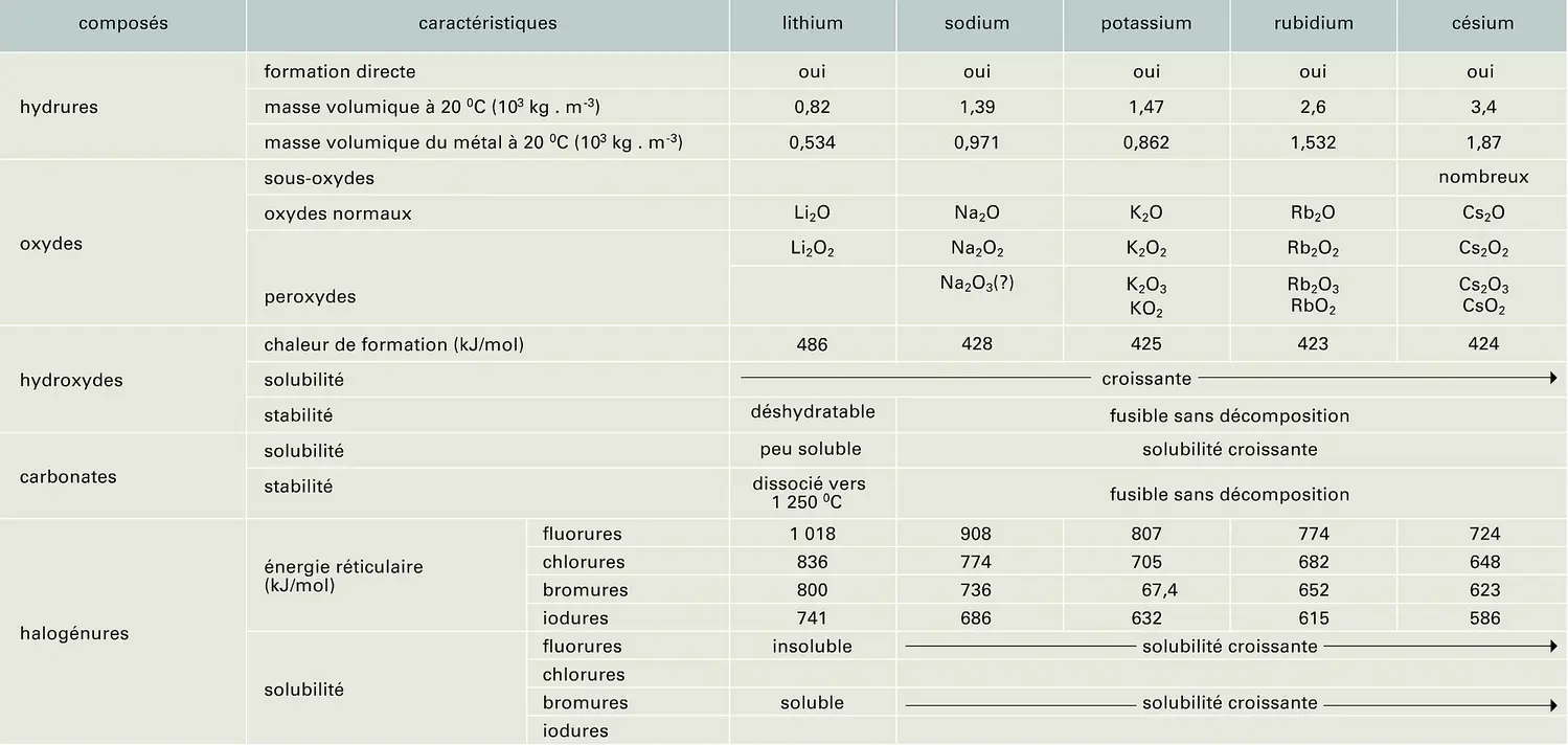 Métaux alcalins : propriétés chimiques