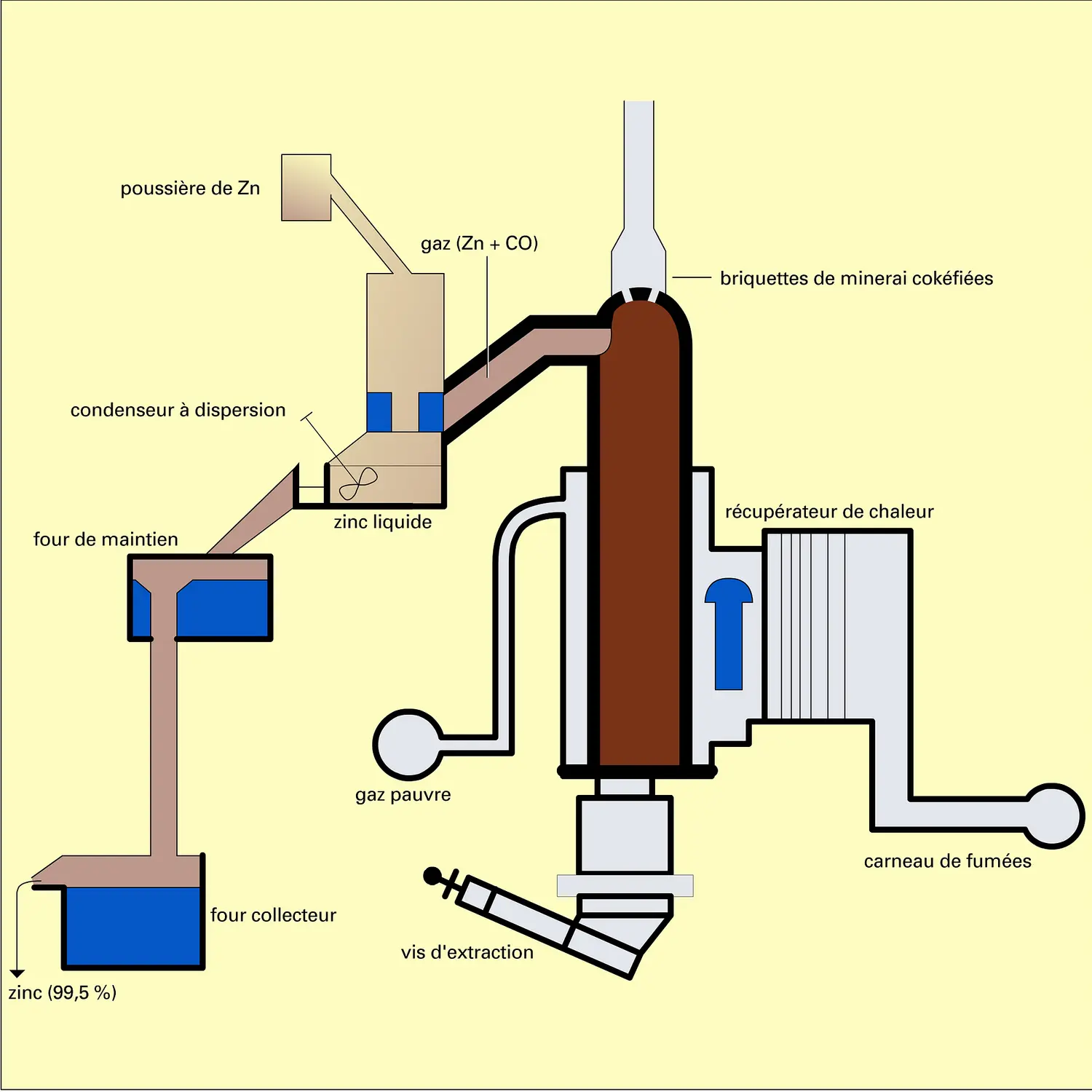 Élaboration de zinc par procédé New Jersey