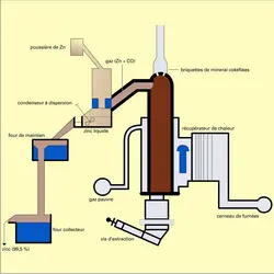 Élaboration de zinc par procédé New Jersey - crédits : Encyclopædia Universalis France