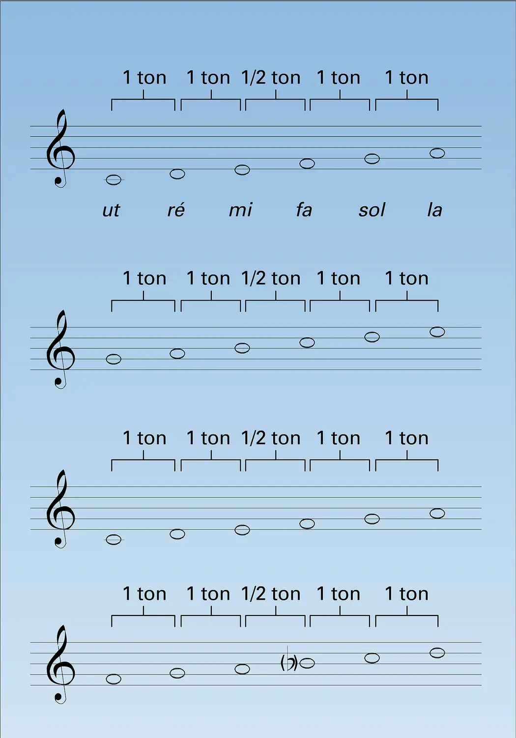 Hexacorde et transpositions