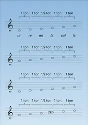 Hexacorde et transpositions - crédits : Encyclopædia Universalis France