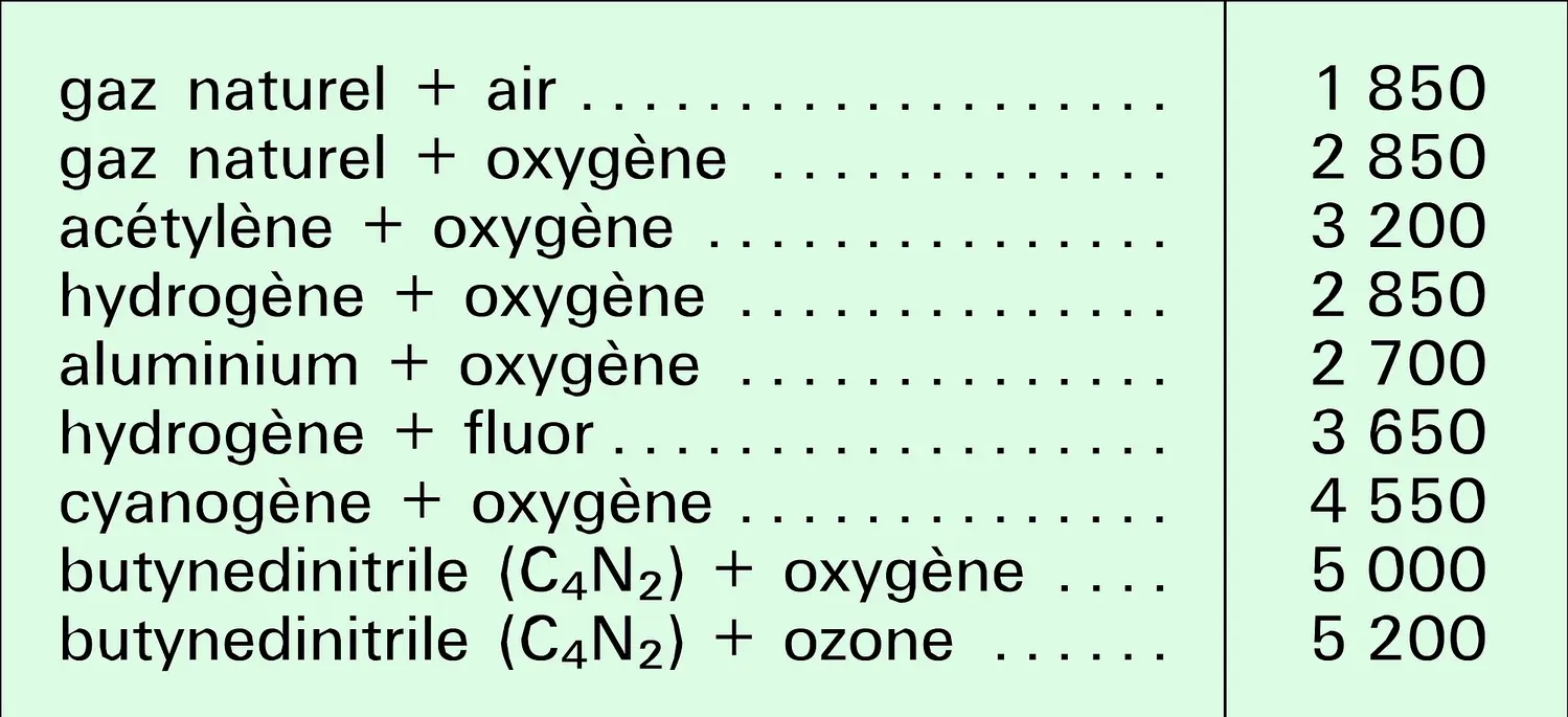 Températures atteintes par combustion