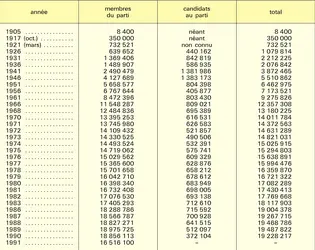 Adhérents du Parti communiste de 1905 à 1991 - crédits : Encyclopædia Universalis France