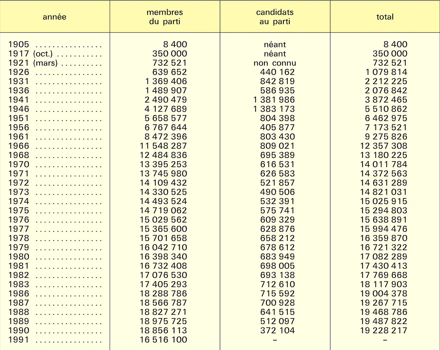 Adhérents du Parti communiste de 1905 à 1991