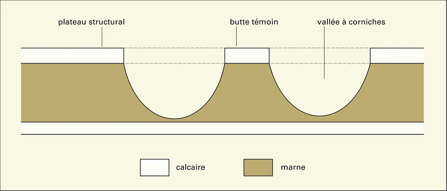 Structure aclinale d'un bassin sédimentaire