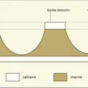 Structure aclinale d'un bassin sédimentaire - crédits : Encyclopædia Universalis France