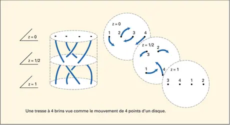 Groupe de difféotopies d'un disque troué - crédits : Encyclopædia Universalis France