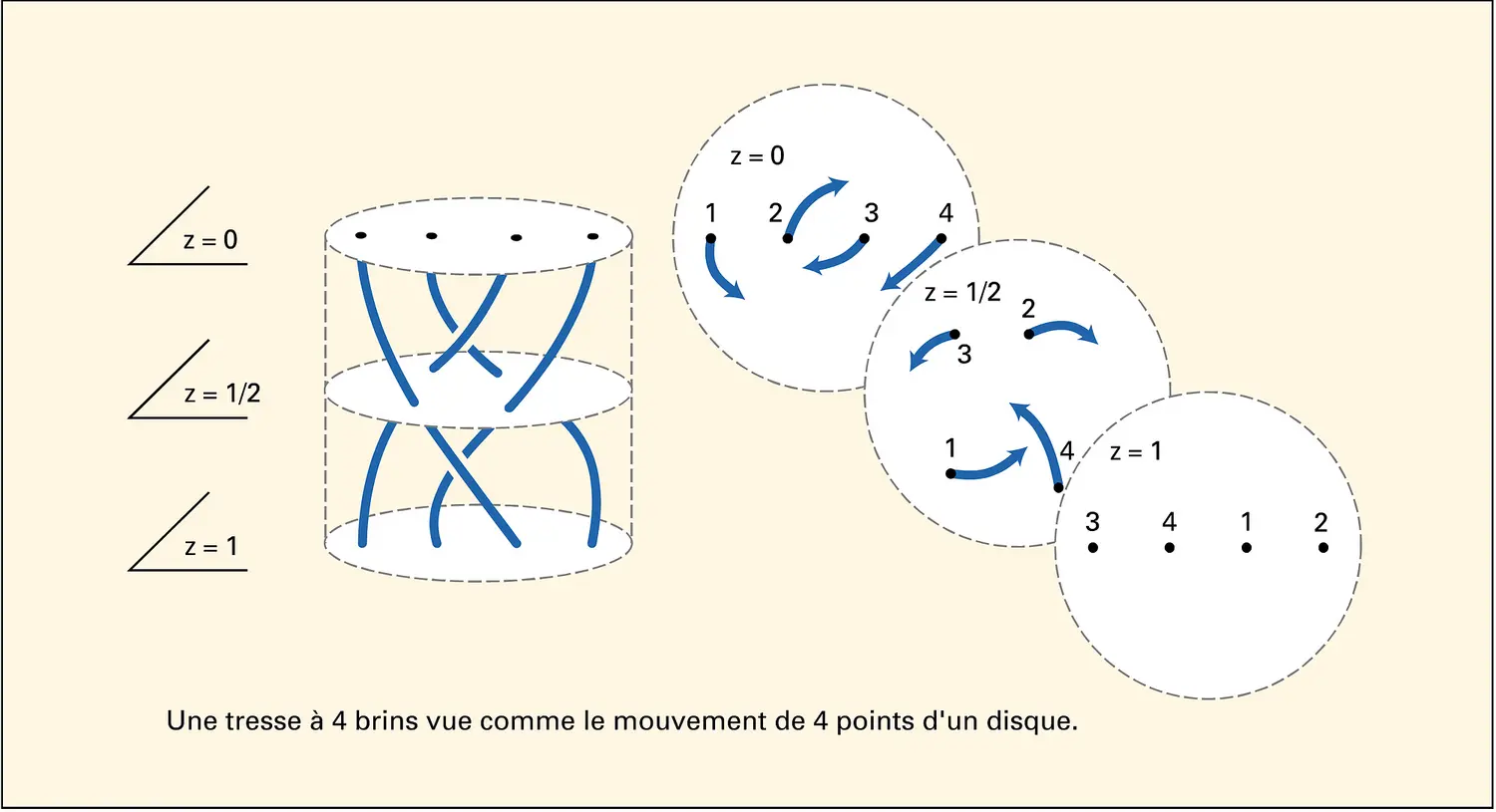 Groupe de difféotopies d'un disque troué