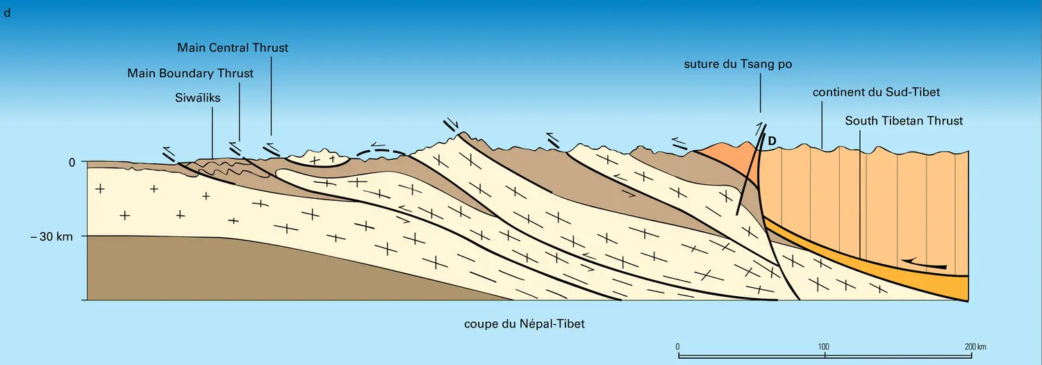 Coupes sériées à travers la chaîne de l'Himalaya - vue 4