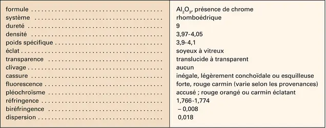 Rubis : principales caractéristiques - crédits : Encyclopædia Universalis France