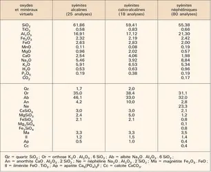 Syénites : composition - crédits : Encyclopædia Universalis France