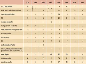 France : élections européennes 1979-2014 (sièges) - crédits : Encyclopædia Universalis France