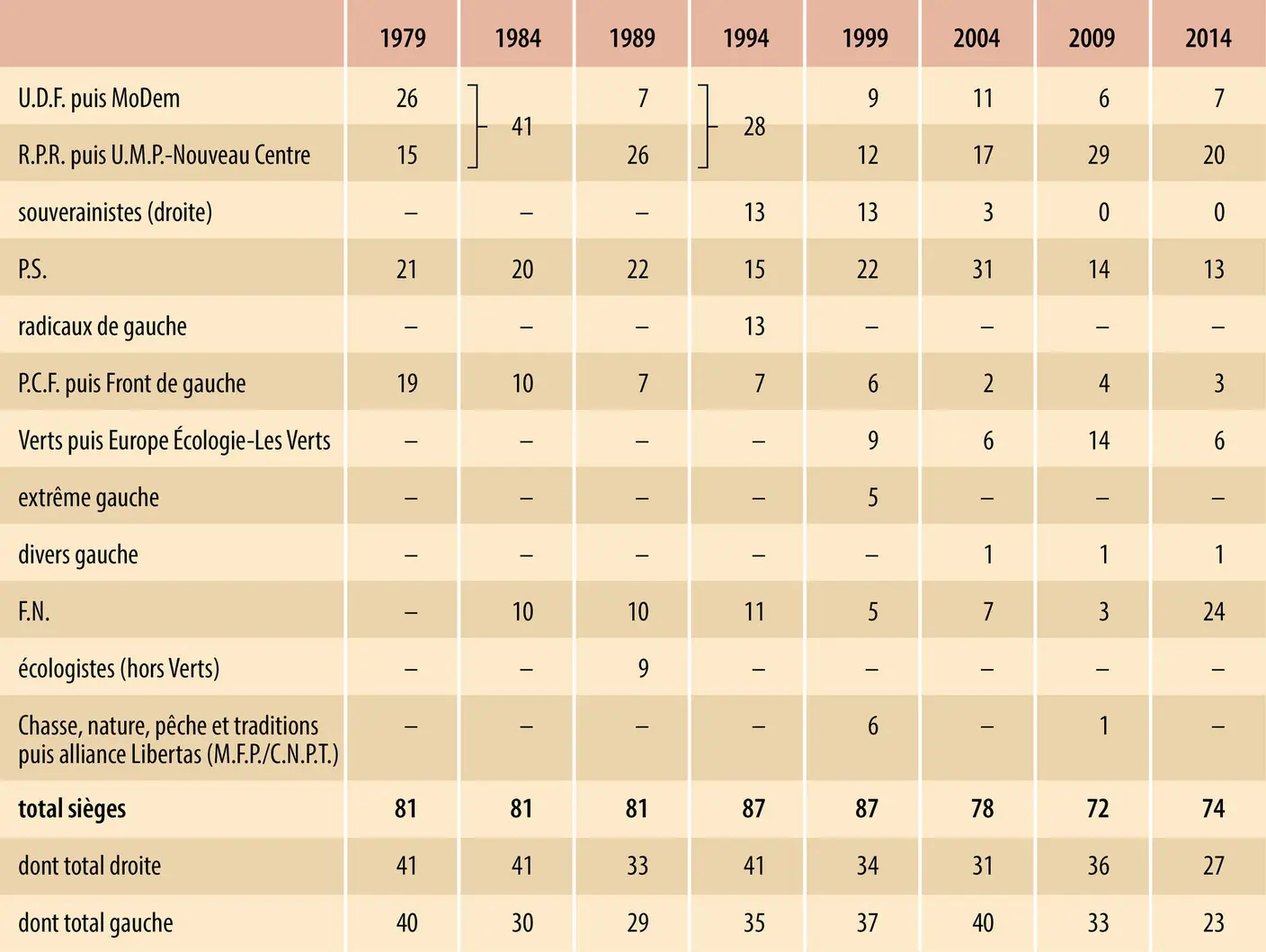 France : élections européennes 1979-2014 (sièges)