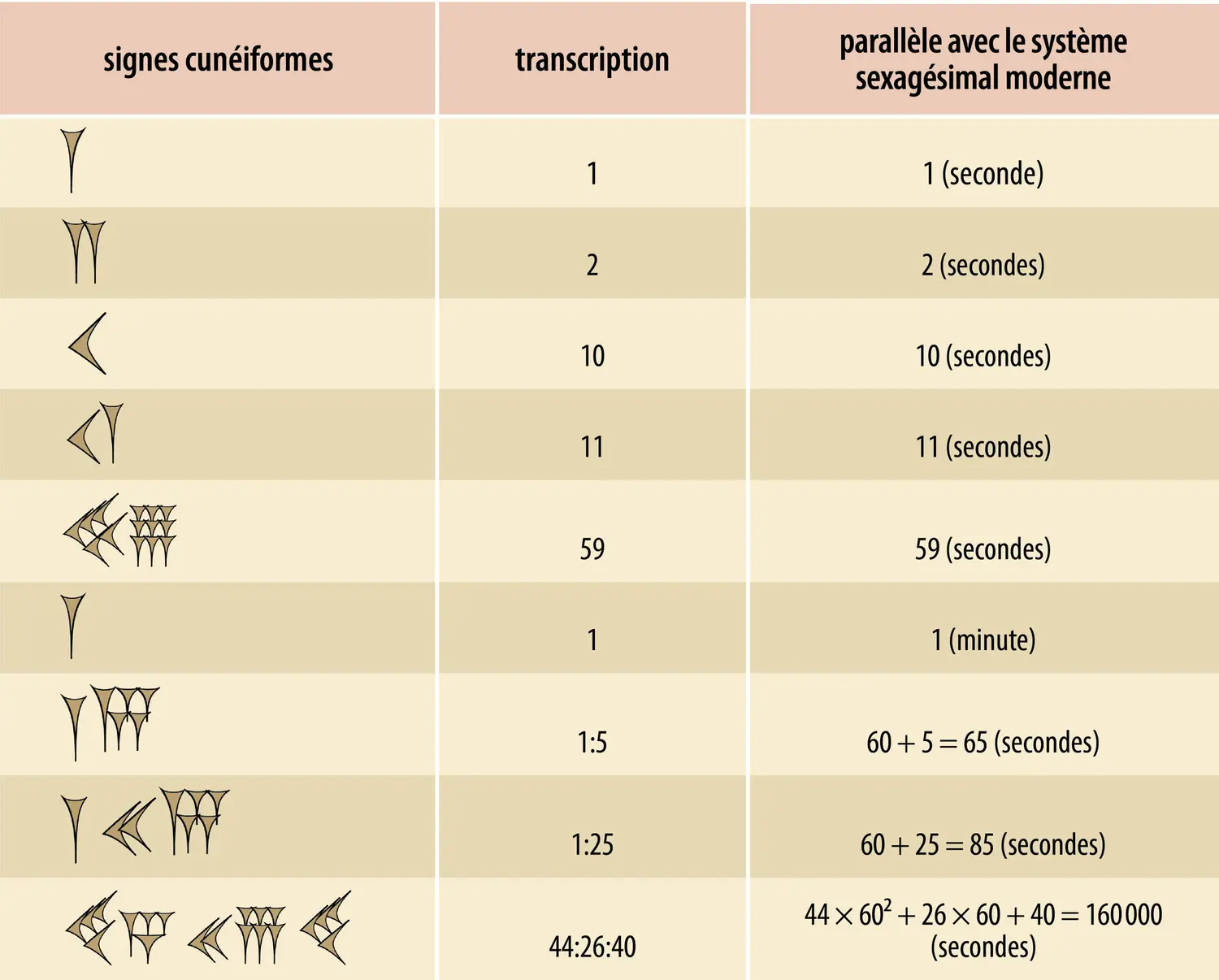 Notation sexagésimale positionnelle dans l’écriture cunéiforme