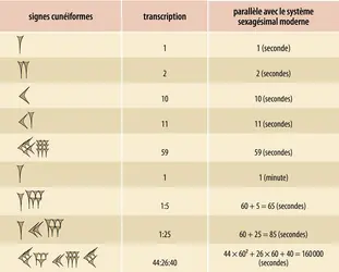Notation sexagésimale positionnelle dans l’écriture cunéiforme - crédits : Encyclopædia Universalis France
