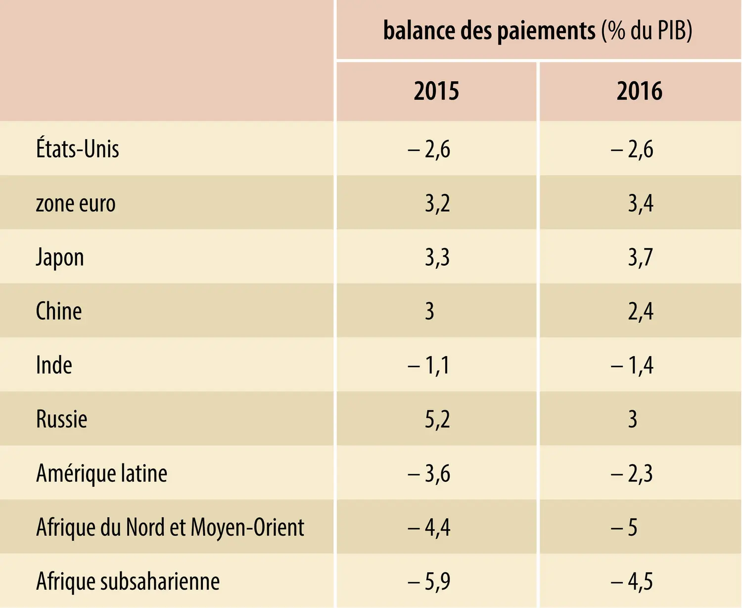 Économie mondiale (2016) : balance des paiements