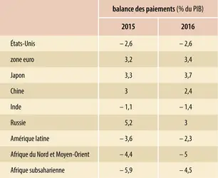 Économie mondiale (2016) : balance des paiements - crédits : Encyclopædia Universalis France