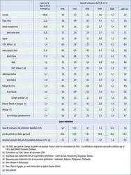 Croissance économique mondiale, 1996-2001 - crédits : Encyclopædia Universalis France