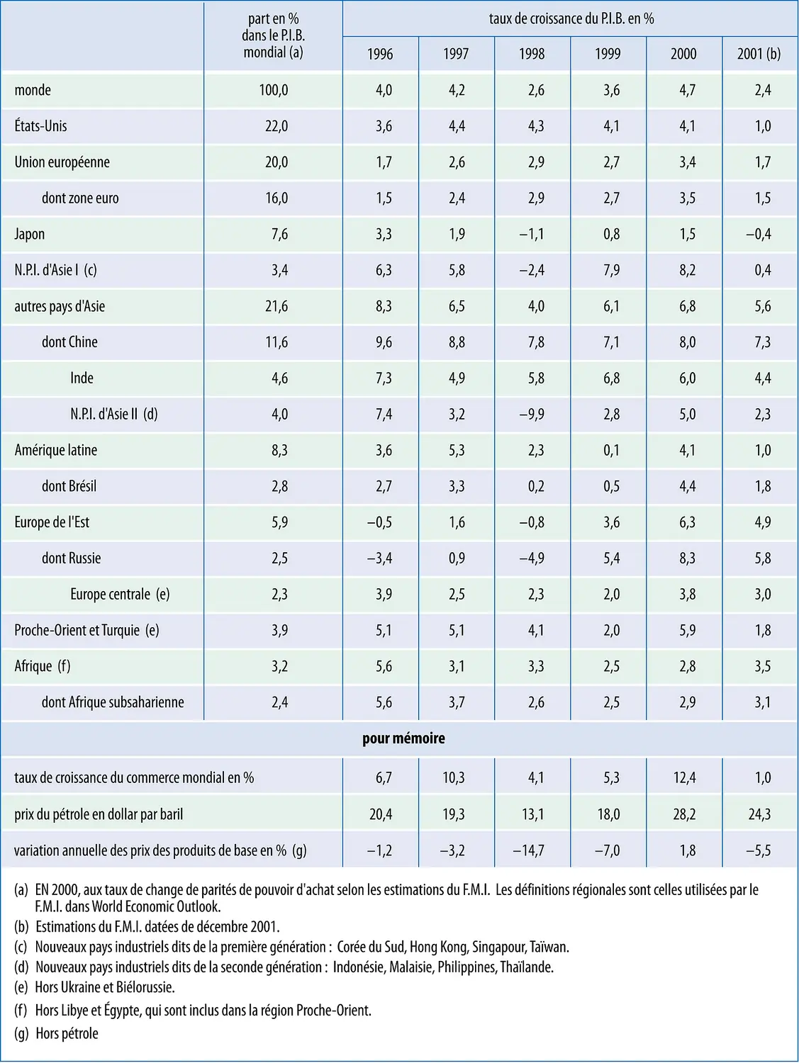 Croissance économique mondiale, 1996-2001