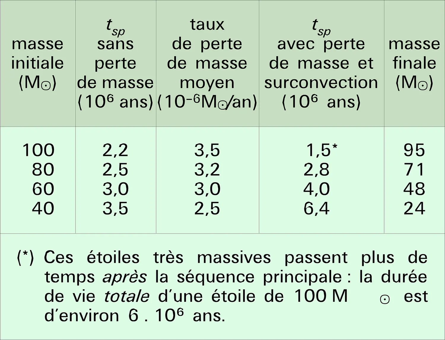 Durée de vie des étoiles