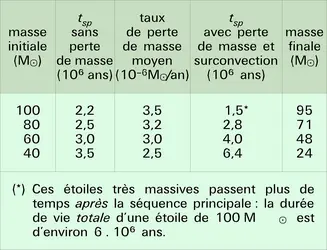 Durée de vie des étoiles - crédits : Encyclopædia Universalis France