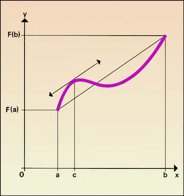 Accroissements finis